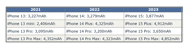 克孜勒苏柯尔克孜苹果15维修站分享iPhone15电池容量有多少